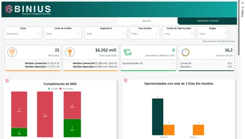 Dashboard comercial y financiero para una fintech de crédito hipotecario