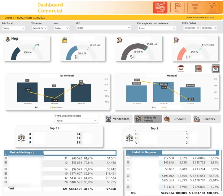 Dashboard comercial en Power BI — vista de resumen con metas e indicadores mensuales