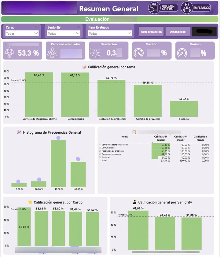Reporte de evaluación de desempeño en Power BI — detalle por colaborador